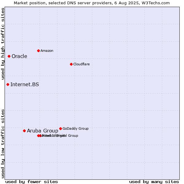Market position of Aruba Group vs. Oracle vs. Internet.BS