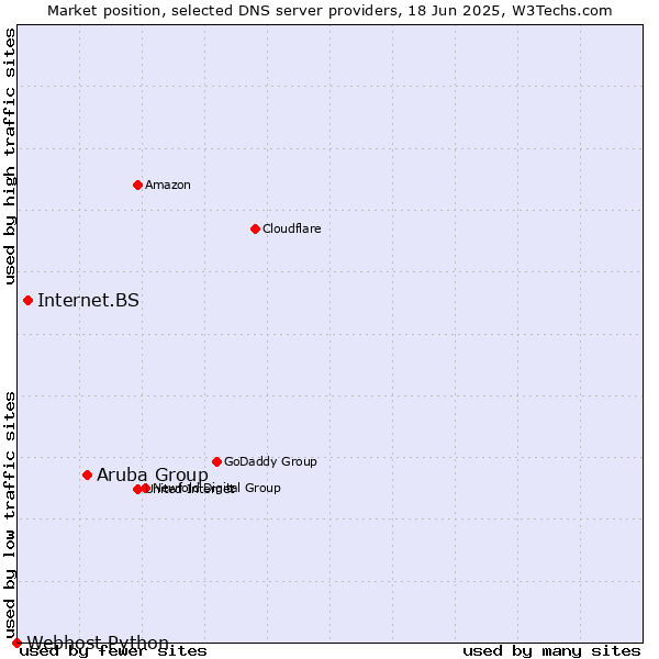 Market position of Aruba Group vs. Internet.BS vs. Webhost Python