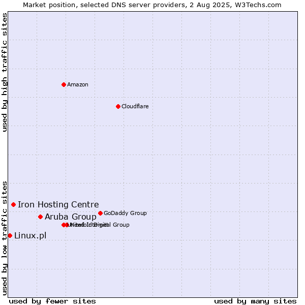 Market position of Aruba Group vs. Iron Hosting Centre vs. Linux.pl