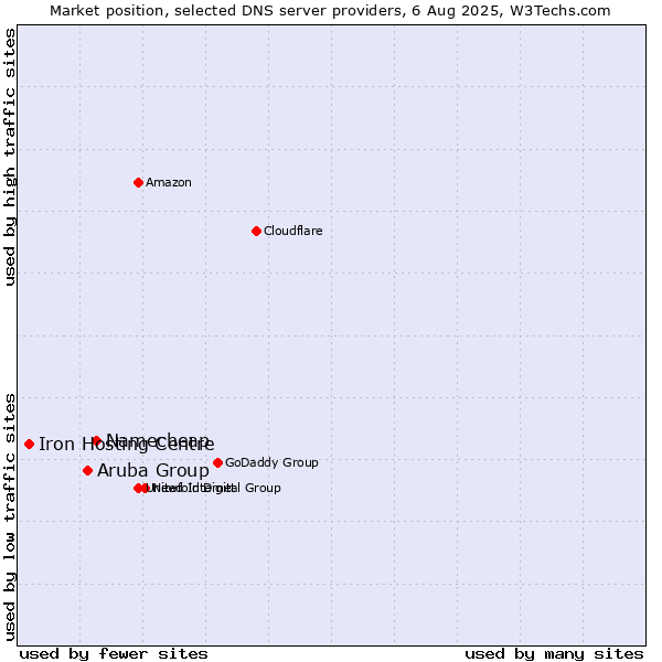 Market position of Namecheap vs. Aruba Group vs. Iron Hosting Centre