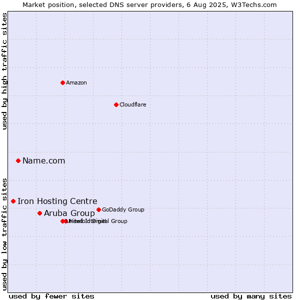 Market position of Aruba Group vs. Name.com vs. Iron Hosting Centre
