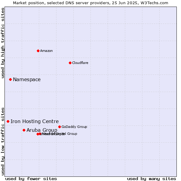 Market position of Aruba Group vs. Namespace vs. Iron Hosting Centre