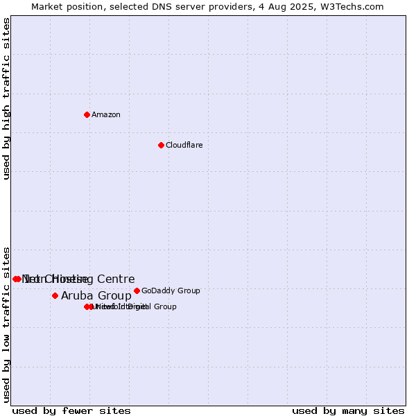 Market position of Aruba Group vs. Iron Hosting Centre vs. Net Chinese