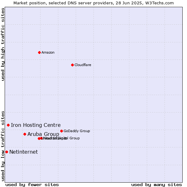 Market position of Aruba Group vs. Iron Hosting Centre vs. Netinternet