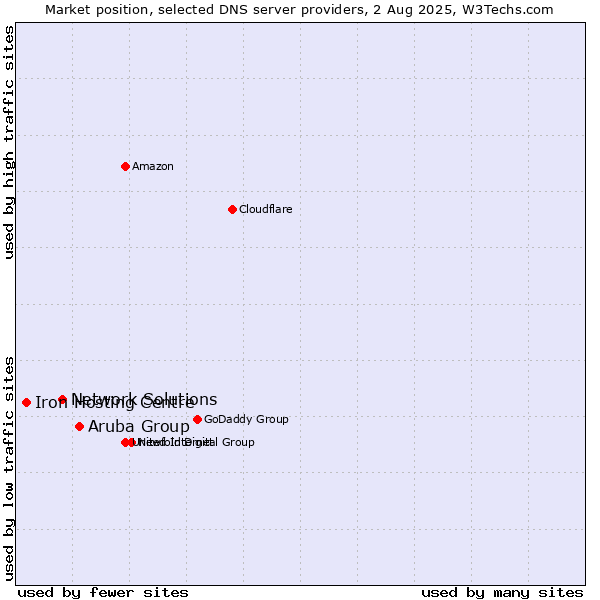 Market position of Aruba Group vs. Network Solutions vs. Iron Hosting Centre