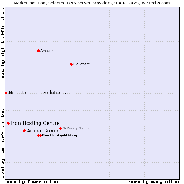 Market position of Aruba Group vs. Iron Hosting Centre vs. Nine Internet Solutions