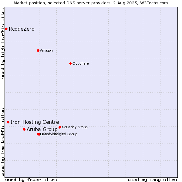 Market position of Aruba Group vs. Iron Hosting Centre vs. RcodeZero