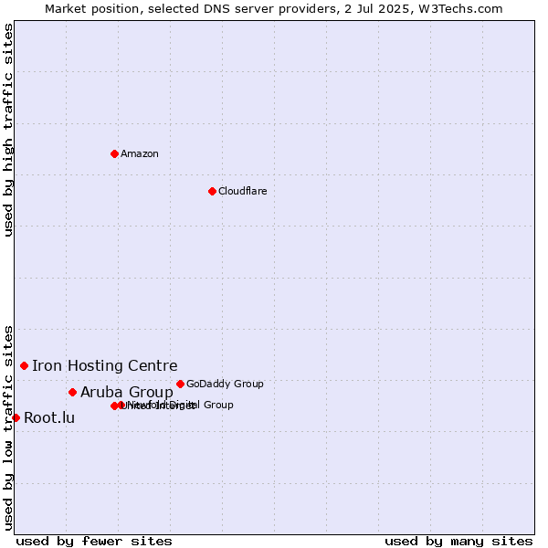 Market position of Aruba Group vs. Iron Hosting Centre vs. Root.lu