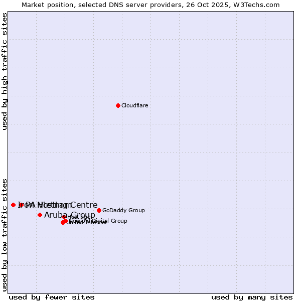 Market position of Aruba Group vs. PA Vietnam vs. Iron Hosting Centre