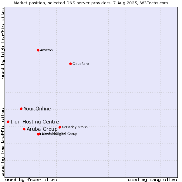 Market position of Aruba Group vs. Your.Online vs. Iron Hosting Centre