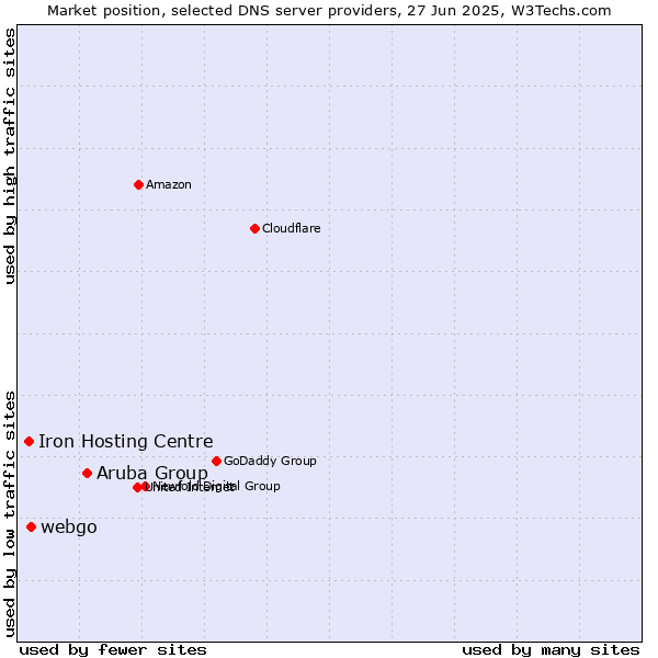Market position of Aruba Group vs. webgo vs. Iron Hosting Centre