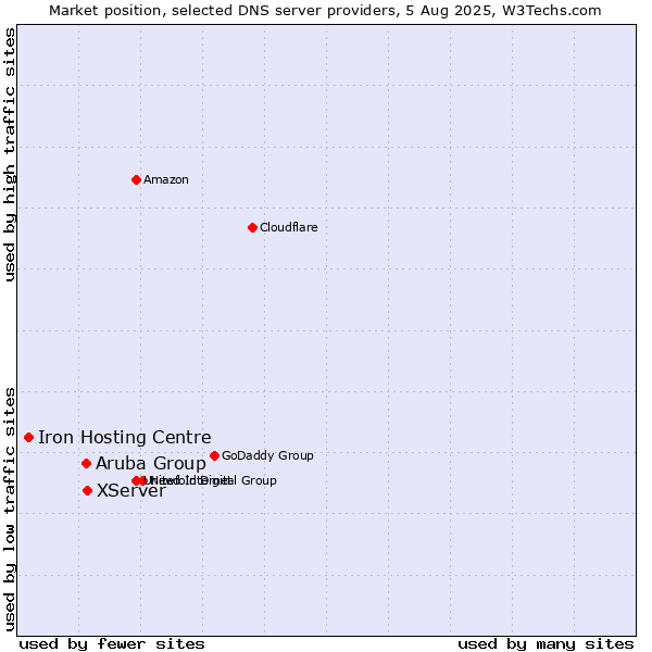 Market position of XServer vs. Aruba Group vs. Iron Hosting Centre