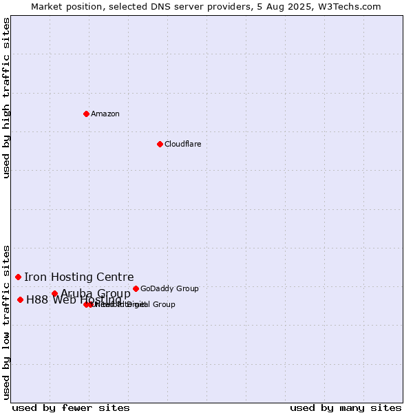 Market position of Aruba Group vs. H88 Web Hosting vs. Iron Hosting Centre