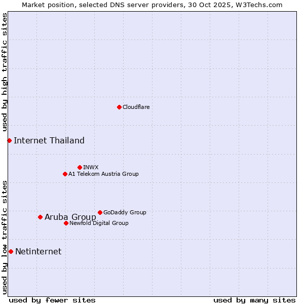 Market position of Aruba Group vs. Netinternet vs. Internet Thailand