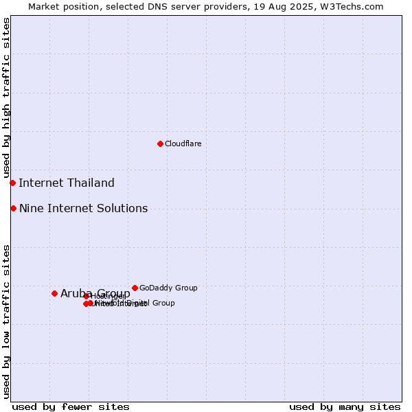 Market position of Aruba Group vs. Nine Internet Solutions vs. Internet Thailand