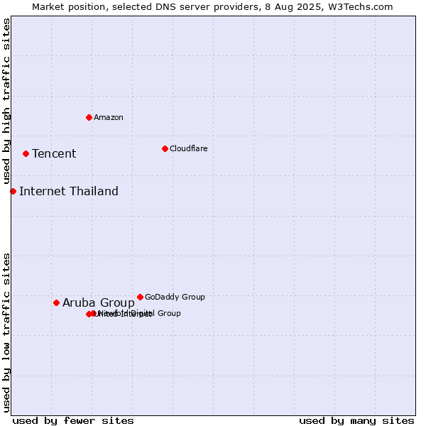 Market position of Aruba Group vs. Tencent vs. Internet Thailand