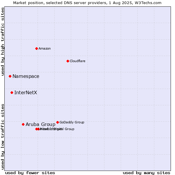Market position of Aruba Group vs. InterNetX vs. Namespace