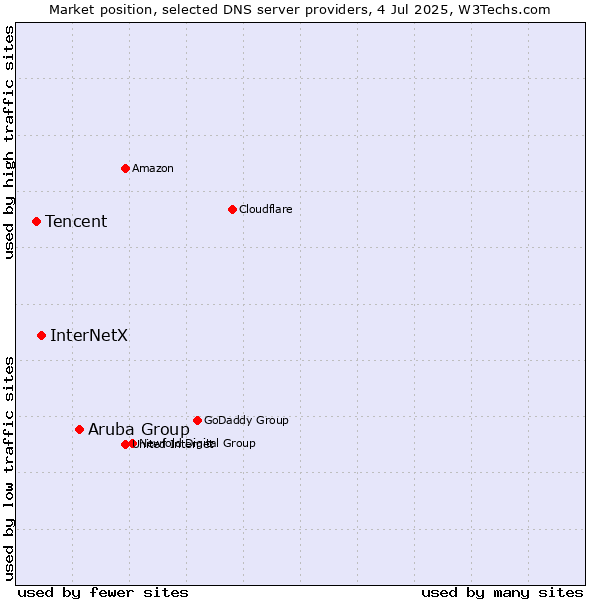 Market position of Aruba Group vs. InterNetX vs. Tencent