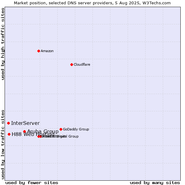 Market position of Aruba Group vs. H88 Web Hosting vs. InterServer