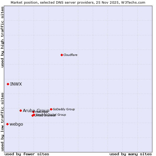 Market position of Aruba Group vs. INWX vs. webgo