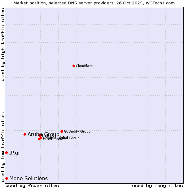 Market position of Aruba Group vs. Mono Solutions vs. IP.gr