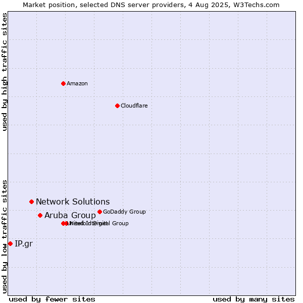 Market position of Aruba Group vs. Network Solutions vs. IP.gr