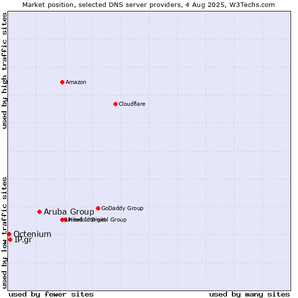 Market position of Aruba Group vs. IP.gr vs. Octenium