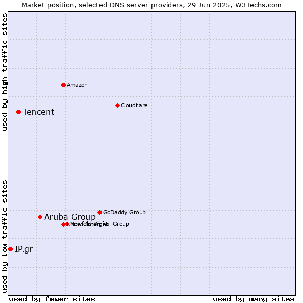 Market position of Aruba Group vs. Tencent vs. IP.gr
