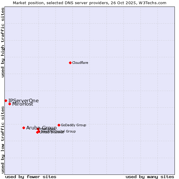 Market position of Aruba Group vs. MiroHost vs. IPServerOne