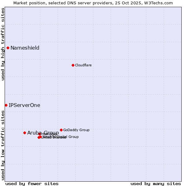 Market position of Aruba Group vs. Nameshield vs. IPServerOne