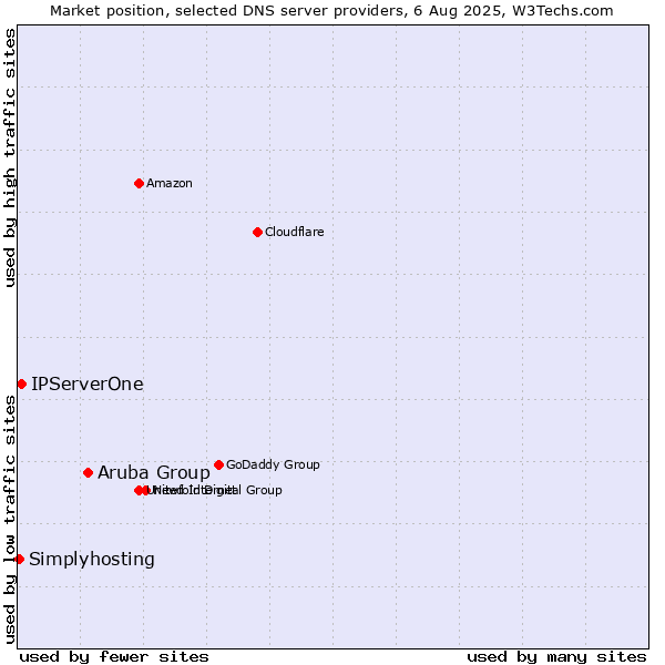 Market position of Aruba Group vs. IPServerOne vs. Simplyhosting