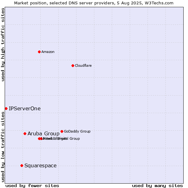 Market position of Aruba Group vs. Squarespace vs. IPServerOne