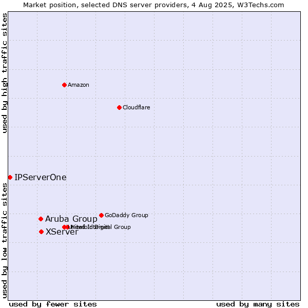 Market position of XServer vs. Aruba Group vs. IPServerOne