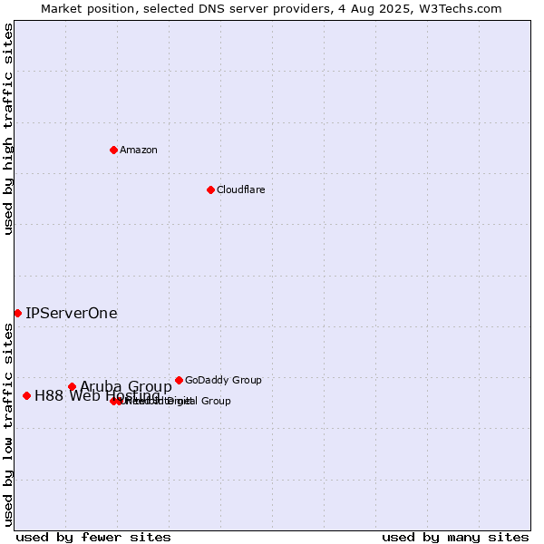 Market position of Aruba Group vs. H88 Web Hosting vs. IPServerOne
