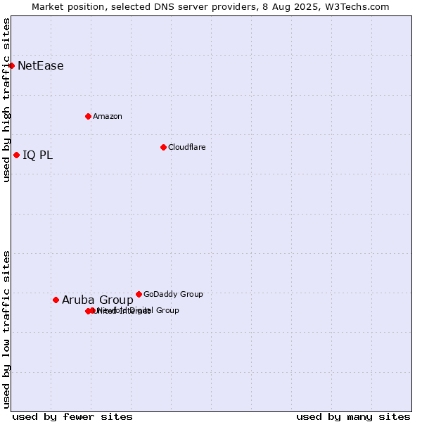 Market position of Aruba Group vs. IQ PL vs. NetEase