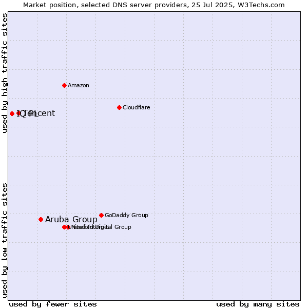 Market position of Aruba Group vs. Tencent vs. IQ PL