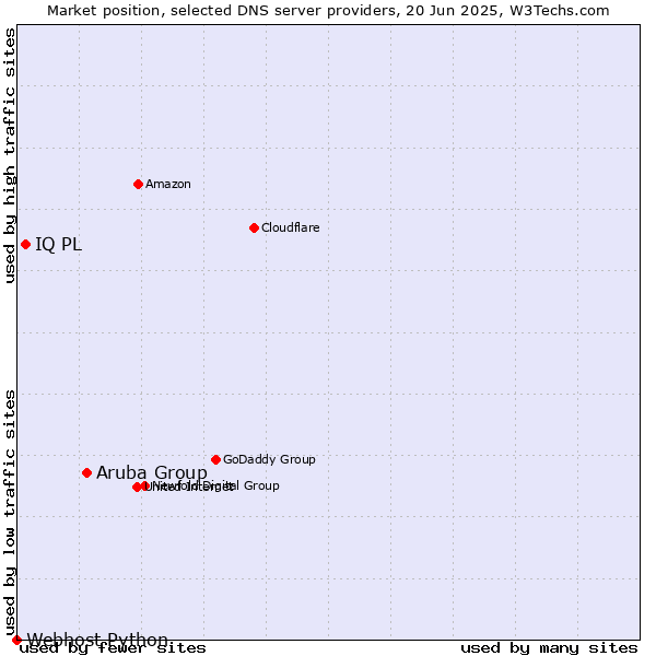 Market position of Aruba Group vs. IQ PL vs. Webhost Python