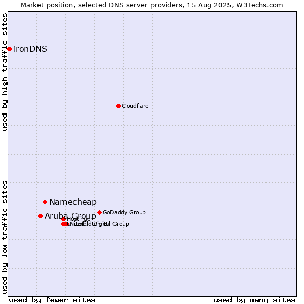 Market position of Namecheap vs. Aruba Group vs. ironDNS
