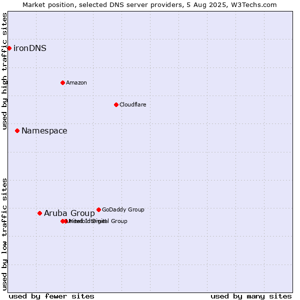 Market position of Aruba Group vs. Namespace vs. ironDNS