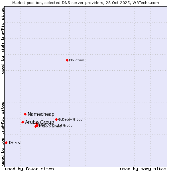Market position of Namecheap vs. Aruba Group vs. IServ