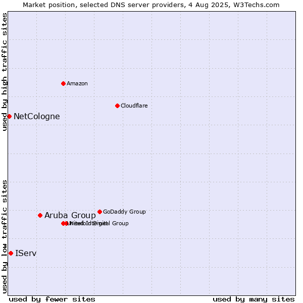 Market position of Aruba Group vs. IServ vs. NetCologne