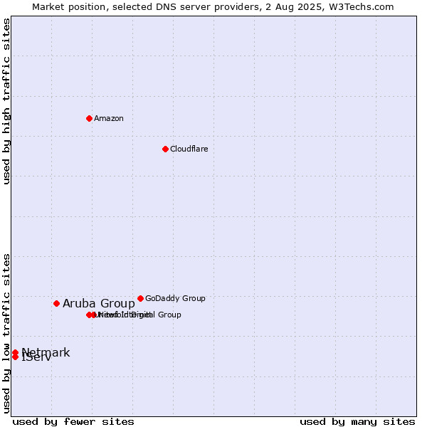 Market position of Aruba Group vs. IServ vs. Netmark