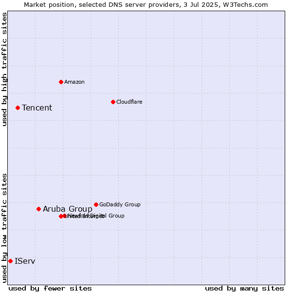 Market position of Aruba Group vs. Tencent vs. IServ