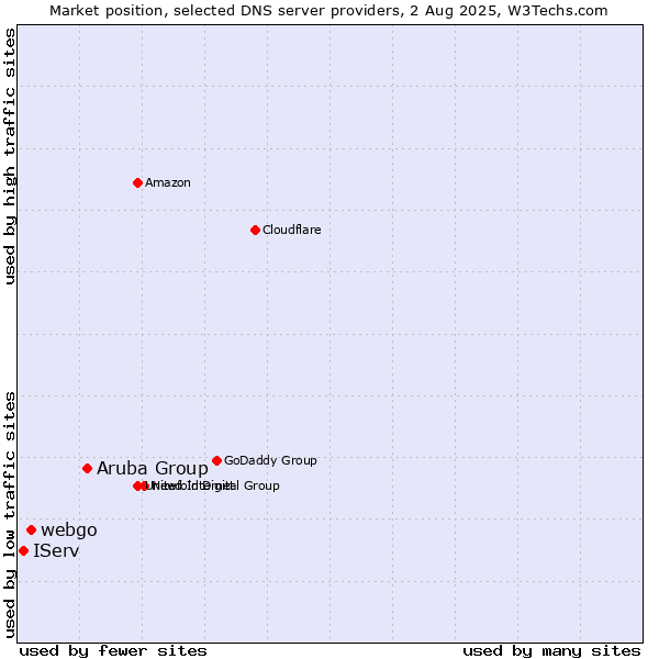 Market position of Aruba Group vs. webgo vs. IServ