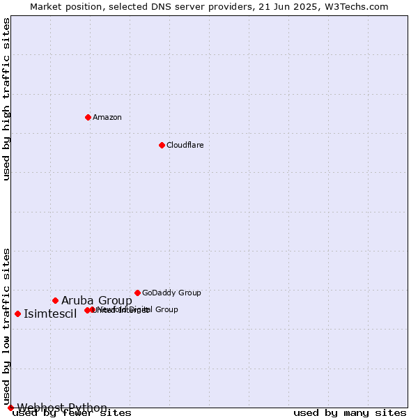 Market position of Aruba Group vs. Isimtescil vs. Webhost Python