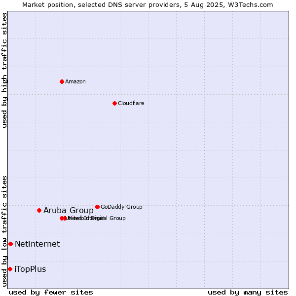 Market position of Aruba Group vs. Netinternet vs. iTopPlus