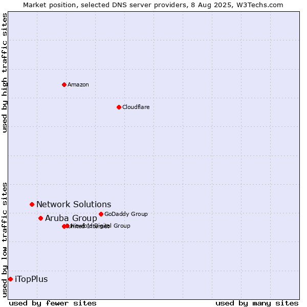 Market position of Aruba Group vs. Network Solutions vs. iTopPlus