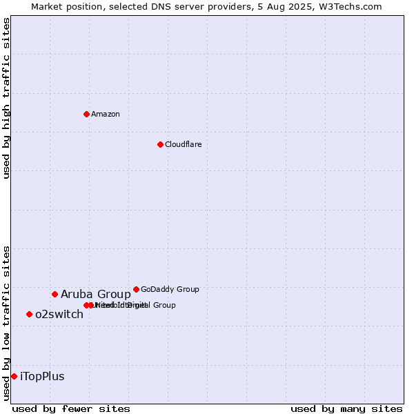 Market position of Aruba Group vs. o2switch vs. iTopPlus