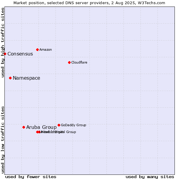 Market position of Aruba Group vs. Namespace vs. Consensus