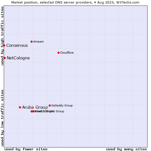 Market position of Aruba Group vs. NetCologne vs. Consensus
